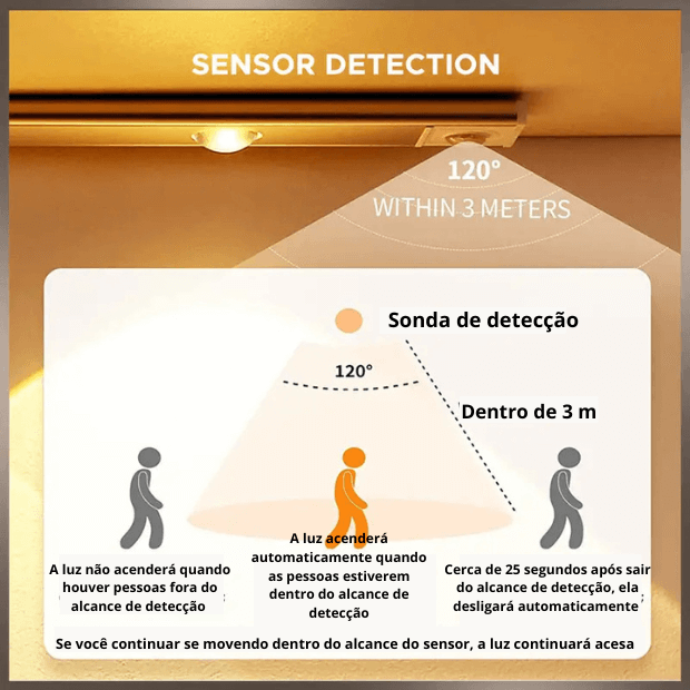 Suporte Com Lâmpadas de Led (Iluminação Inteligente de Ambientes com Sensor) "Poli Lar"