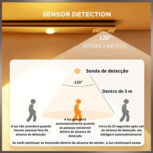 Suporte Com Lâmpadas de Led (Iluminação Inteligente de Ambientes com Sensor) "Poli Lar"